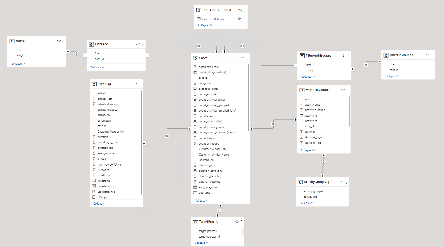 Data Model Grouped