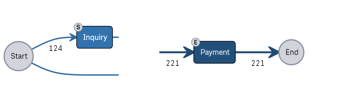 Start End Nodes